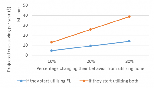 Graph showing Travel Distance to Preventive Dental Care for Medicaid-eligible children in Georgia 